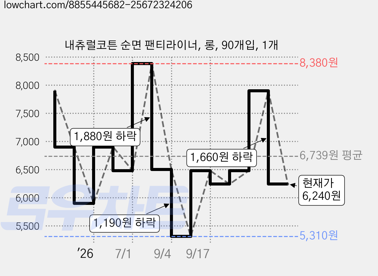 내츄럴코튼 순면 팬티라이너, 롱, 90개입, 1개 가격 변동 차트, 현재가 6,240원, 관측 최저가 5,310원