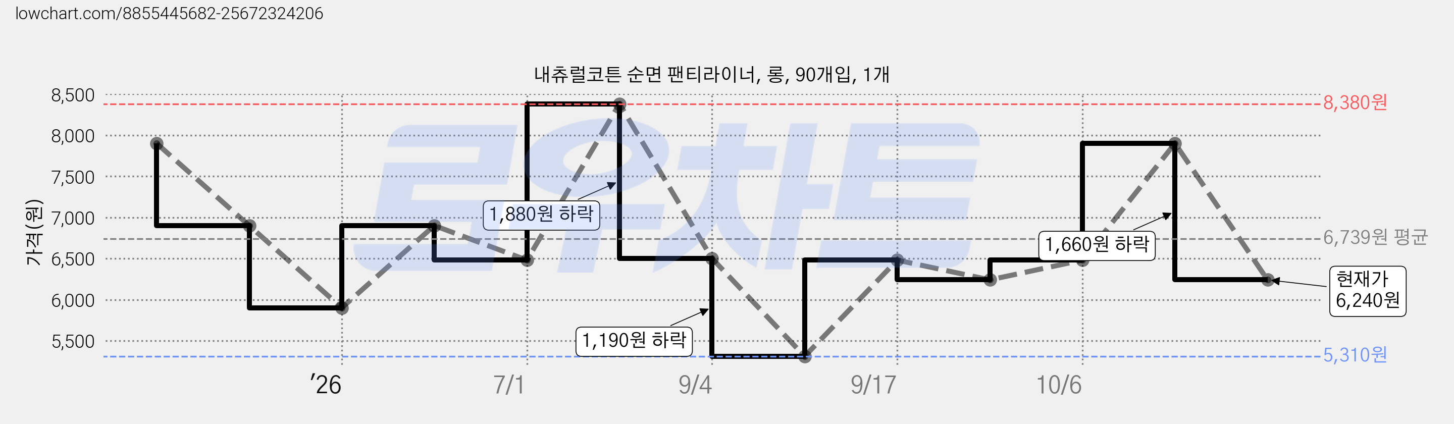 내츄럴코튼 순면 팬티라이너, 롱, 90개입, 1개 가격 변동 차트, 현재가 6,240원, 관측 최저가 5,310원