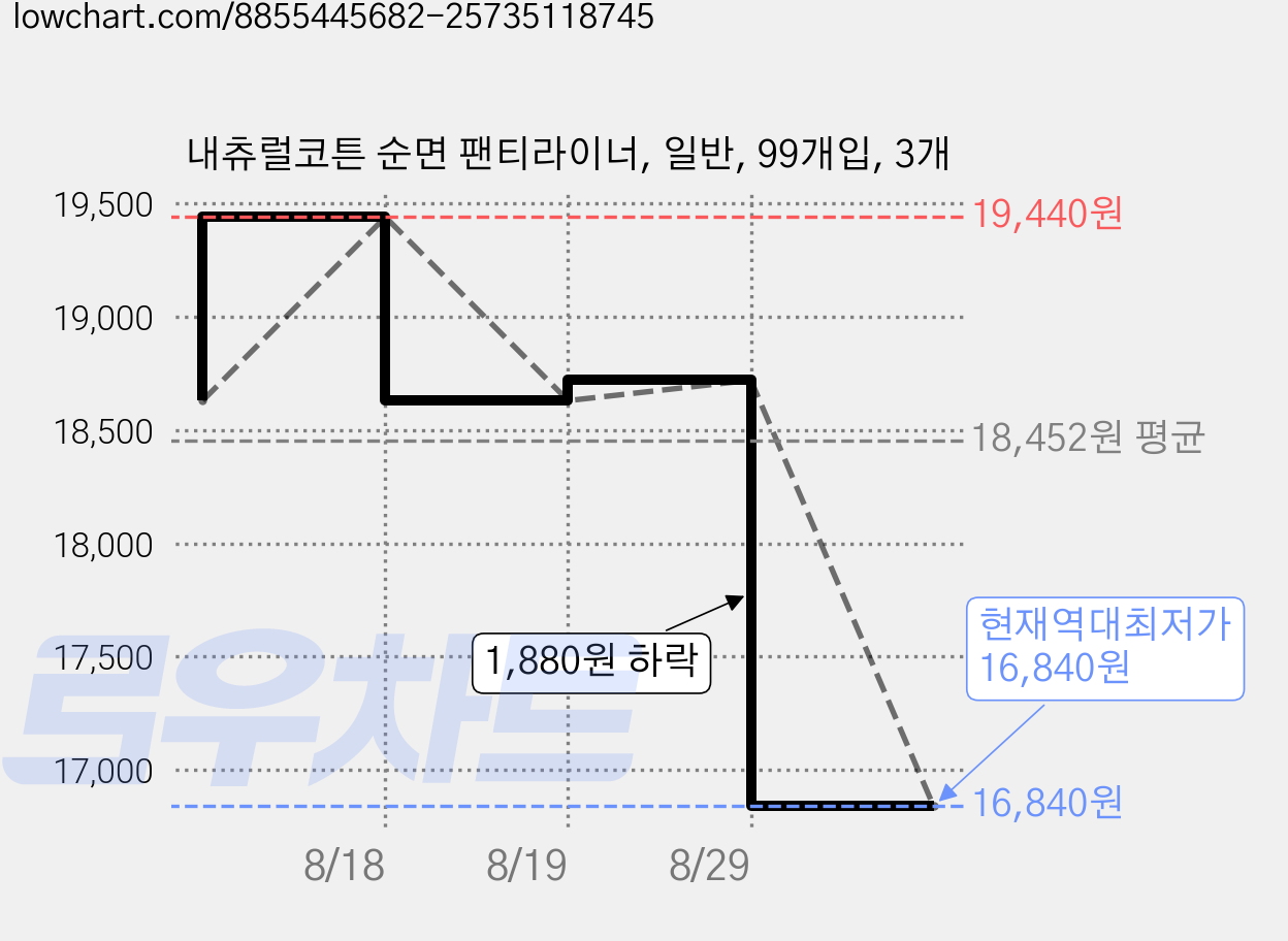 내츄럴코튼 순면 팬티라이너, 일반, 99개입, 3개 가격 변동 차트, 현재가 16,840원, 역대최저가