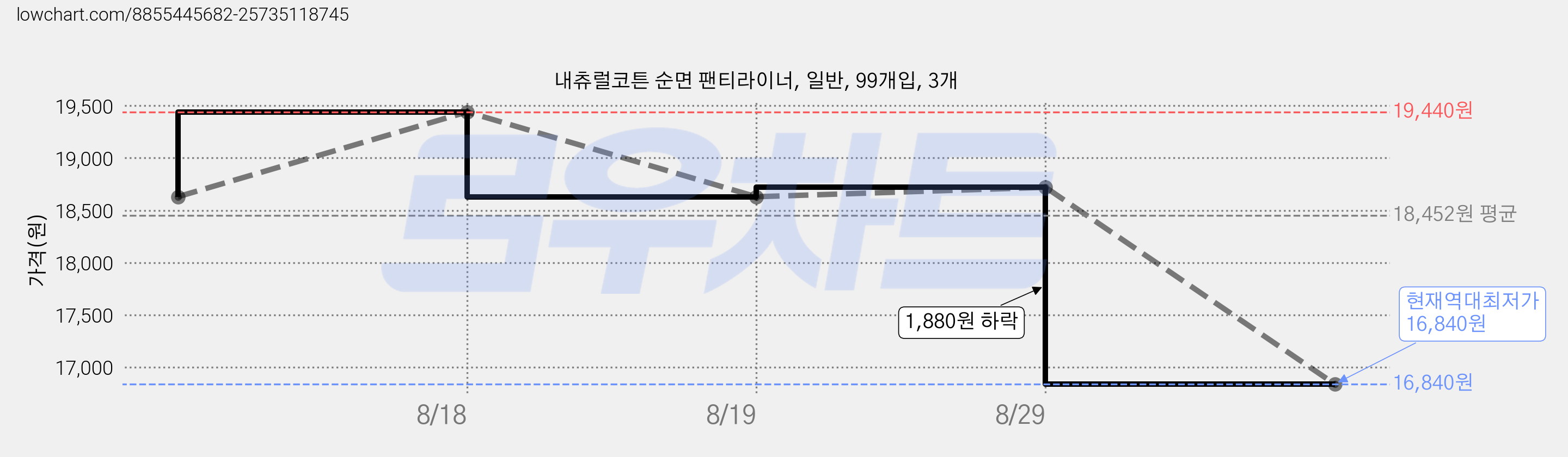 내츄럴코튼 순면 팬티라이너, 일반, 99개입, 3개 가격 변동 차트, 현재가 16,840원, 역대최저가