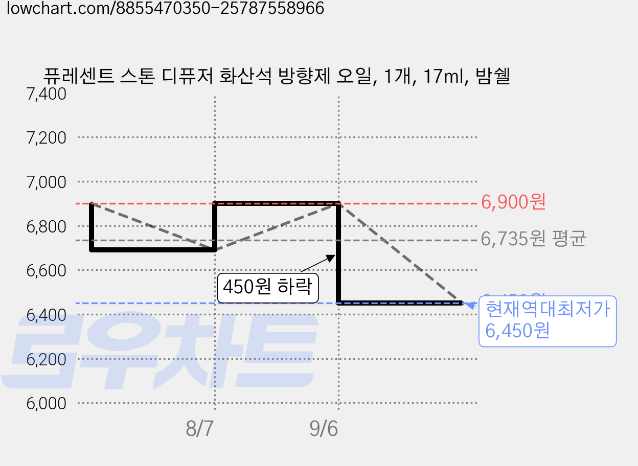 퓨레센트 스톤 디퓨저 화산석 방향제 오일, 1개, 17ml, 밤쉘 가격 변동 차트, 현재가 6,450원, 역대최저가