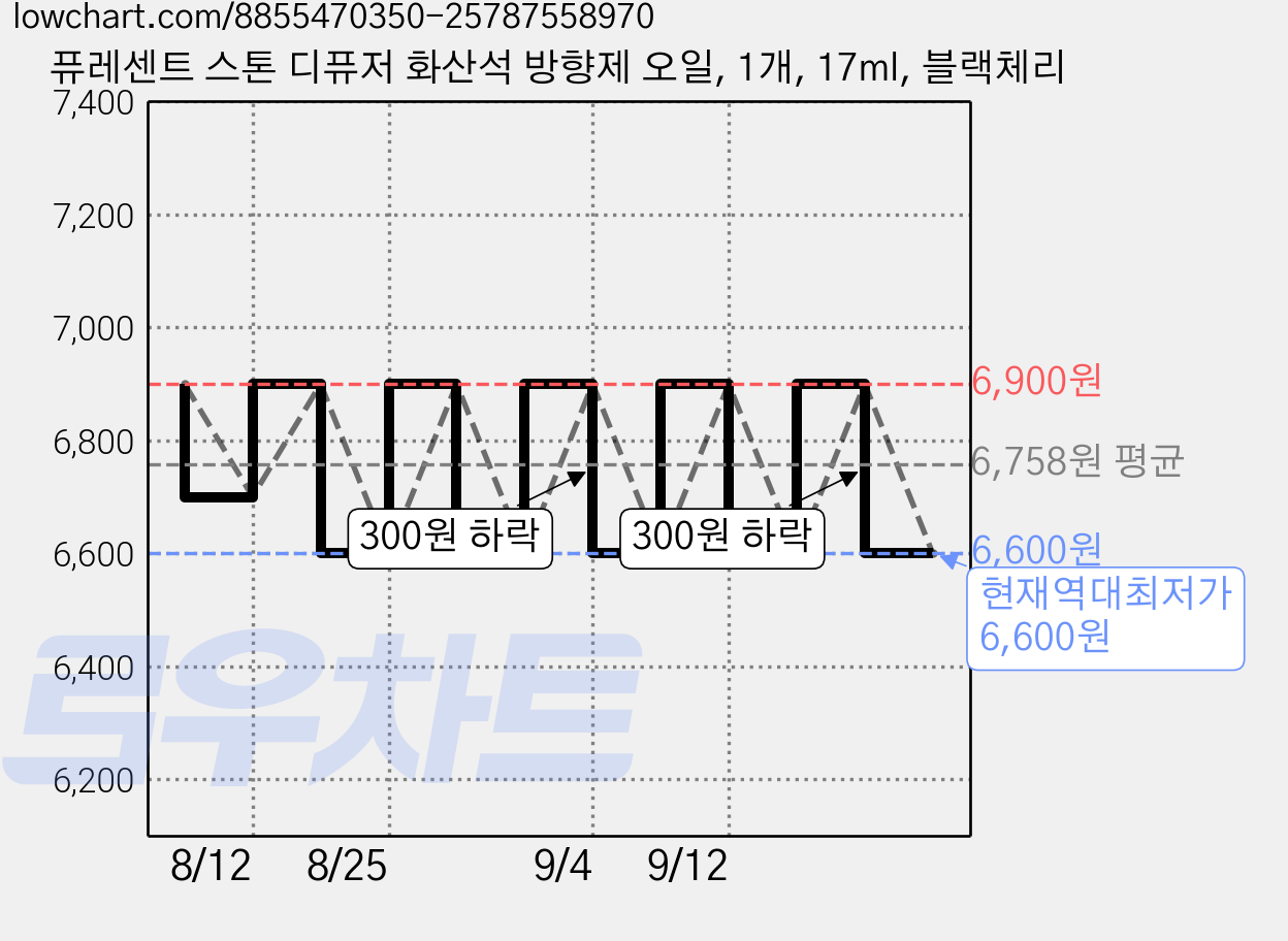 퓨레센트 스톤 디퓨저 화산석 방향제 오일, 1개, 17ml, 블랙체리 가격 변동 차트, 현재가 6,600원, 역대최저가