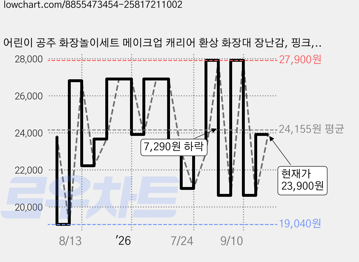 어린이 공주 화장놀이세트 메이크업 캐리어 환상 화장대 장난감, 핑크, 1 가격 변동 차트, 현재가 23,900원, 관측 최저가 19,040원