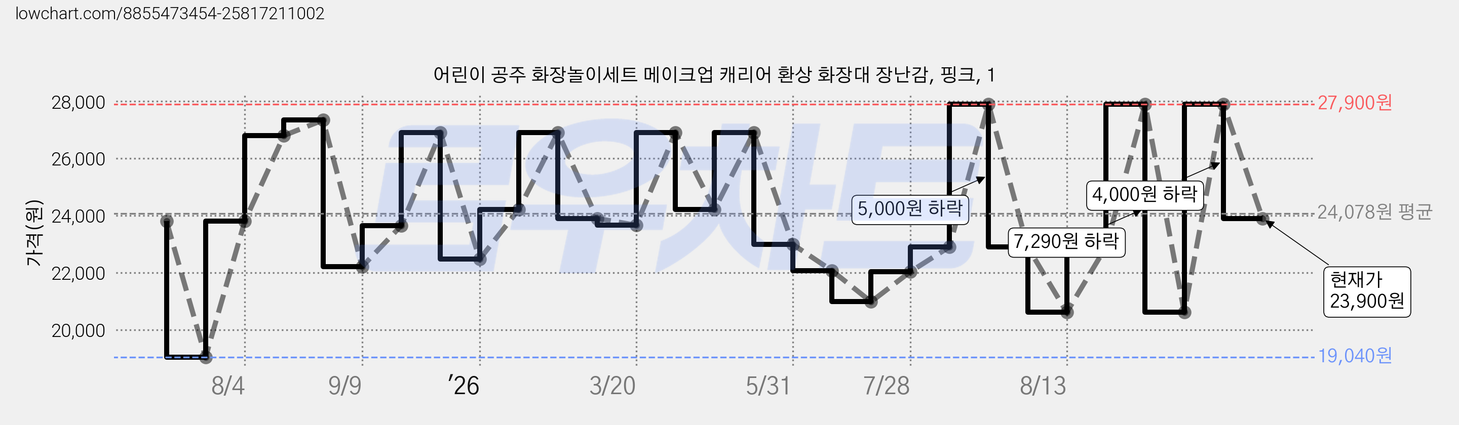 어린이 공주 화장놀이세트 메이크업 캐리어 환상 화장대 장난감, 핑크, 1 가격 변동 차트, 현재가 23,900원, 관측 최저가 19,040원