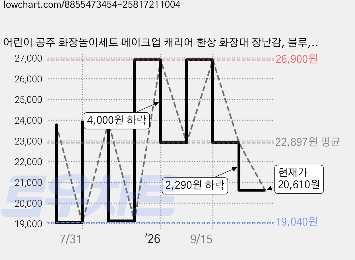 어린이 공주 화장놀이세트 메이크업 캐리어 환상 화장대 장난감, 블루, 1 가격 변동 차트, 현재가 20,610원, 관측 최저가 19,040원