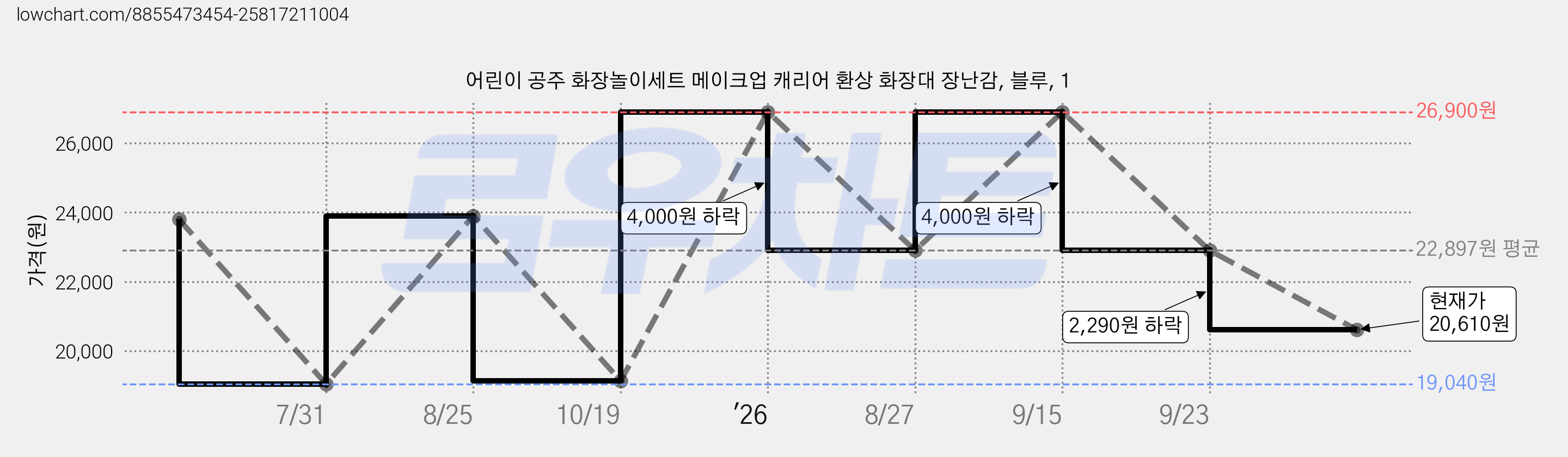 어린이 공주 화장놀이세트 메이크업 캐리어 환상 화장대 장난감, 블루, 1 가격 변동 차트, 현재가 20,610원, 관측 최저가 19,040원