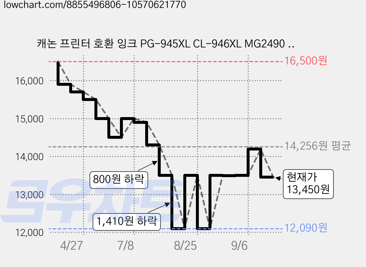 캐논 프린터 호환 잉크 PG-945XL CL-946XL MG2490 MG2590 TR4590 TR4595 MX499, 블랙, 1개 가격 변동 차트, 현재가 13,450원, 관측 최저가 12,090원