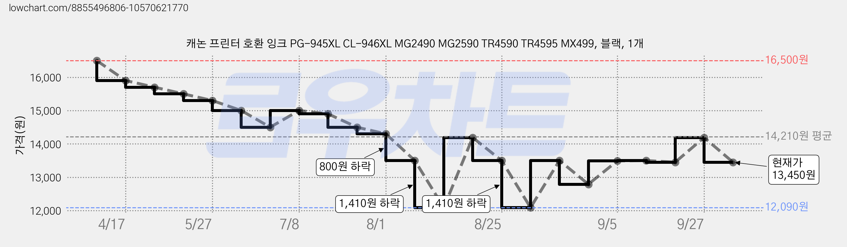 캐논 프린터 호환 잉크 PG-945XL CL-946XL MG2490 MG2590 TR4590 TR4595 MX499, 블랙, 1개 가격 변동 차트, 현재가 13,450원, 관측 최저가 12,090원