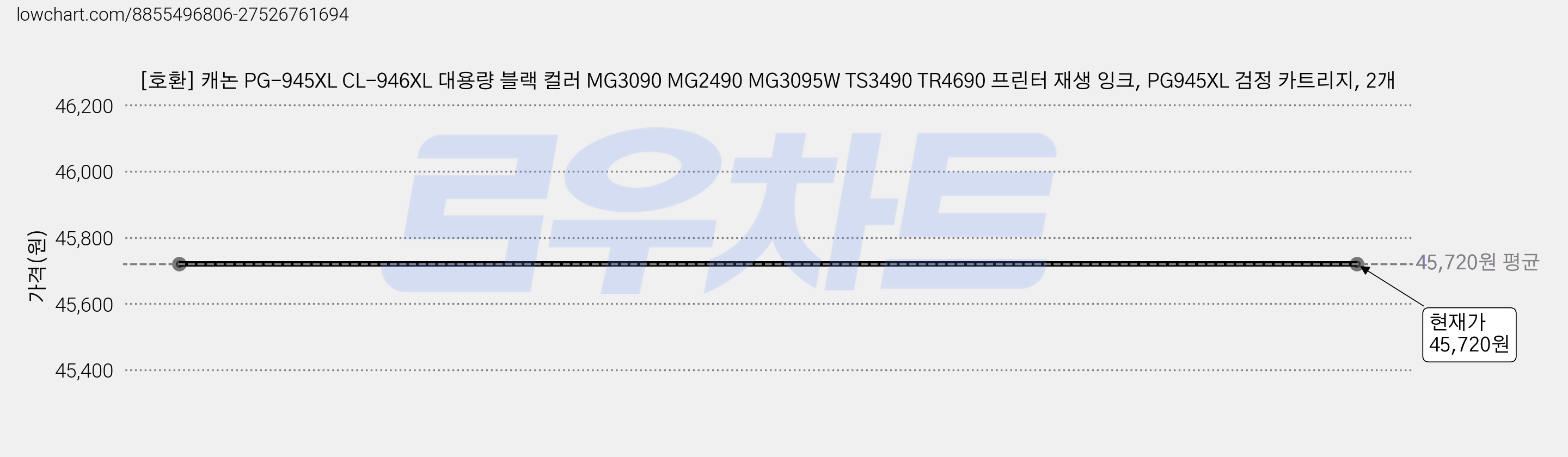 [호환] 캐논 PG-945XL CL-946XL 대용량 블랙 컬러 MG3090 MG2490 MG3095W TS3490 TR4690 프린터 재생 잉크, PG945XL 검정 카트리지, 2개 가격 변동 차트, 현재가 45,720원