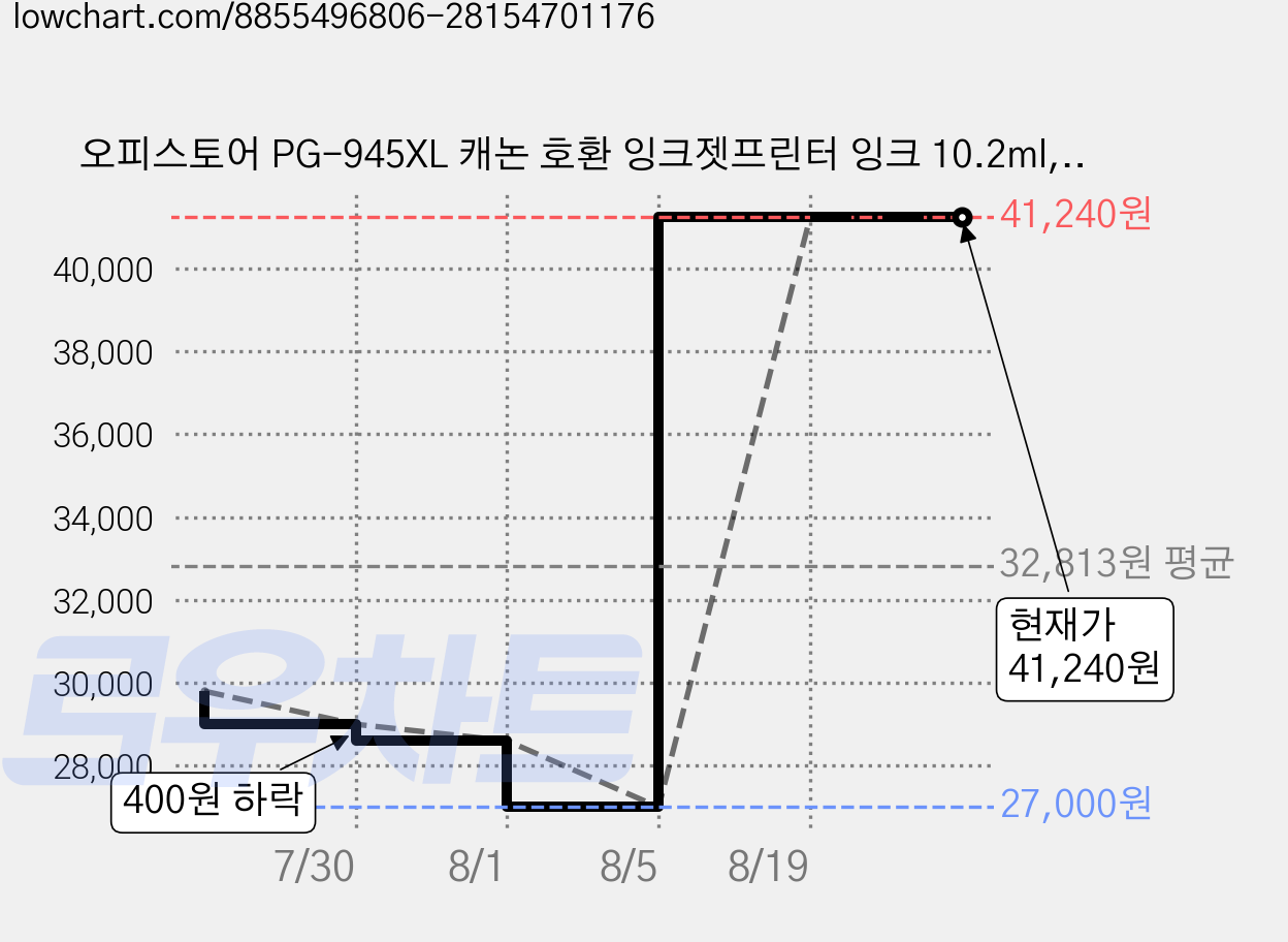 오피스토어 PG-945XL 캐논 호환 잉크젯프린터 잉크 10.2ml, 검정, 2개 가격 변동 차트, 현재가 41,240원, 관측 최저가 27,000원