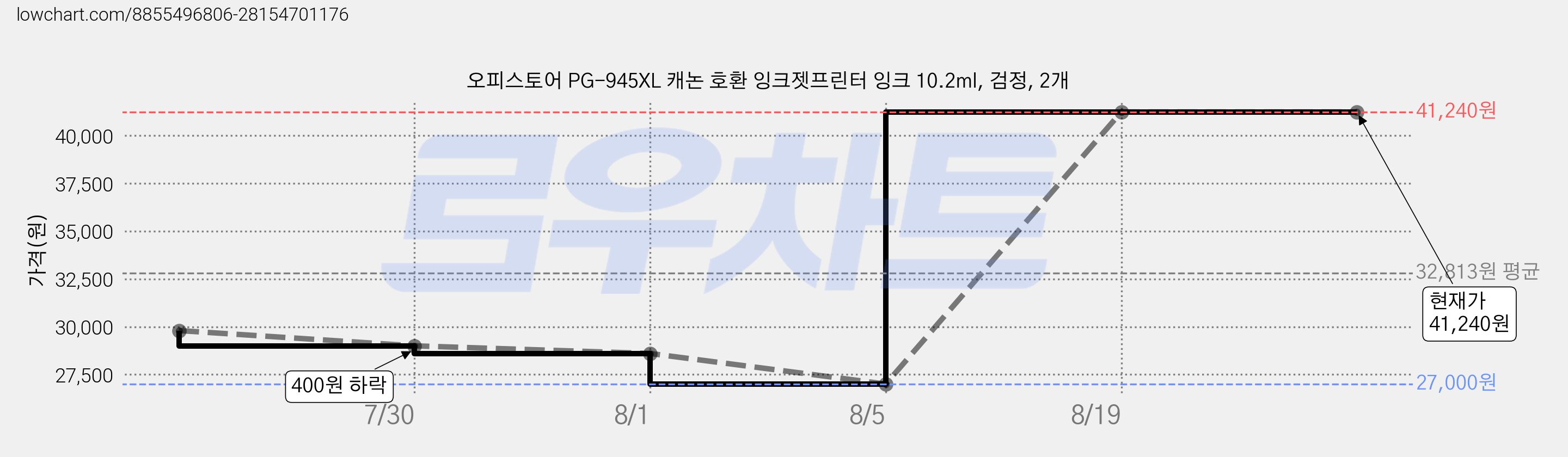 오피스토어 PG-945XL 캐논 호환 잉크젯프린터 잉크 10.2ml, 검정, 2개 가격 변동 차트, 현재가 41,240원, 관측 최저가 27,000원