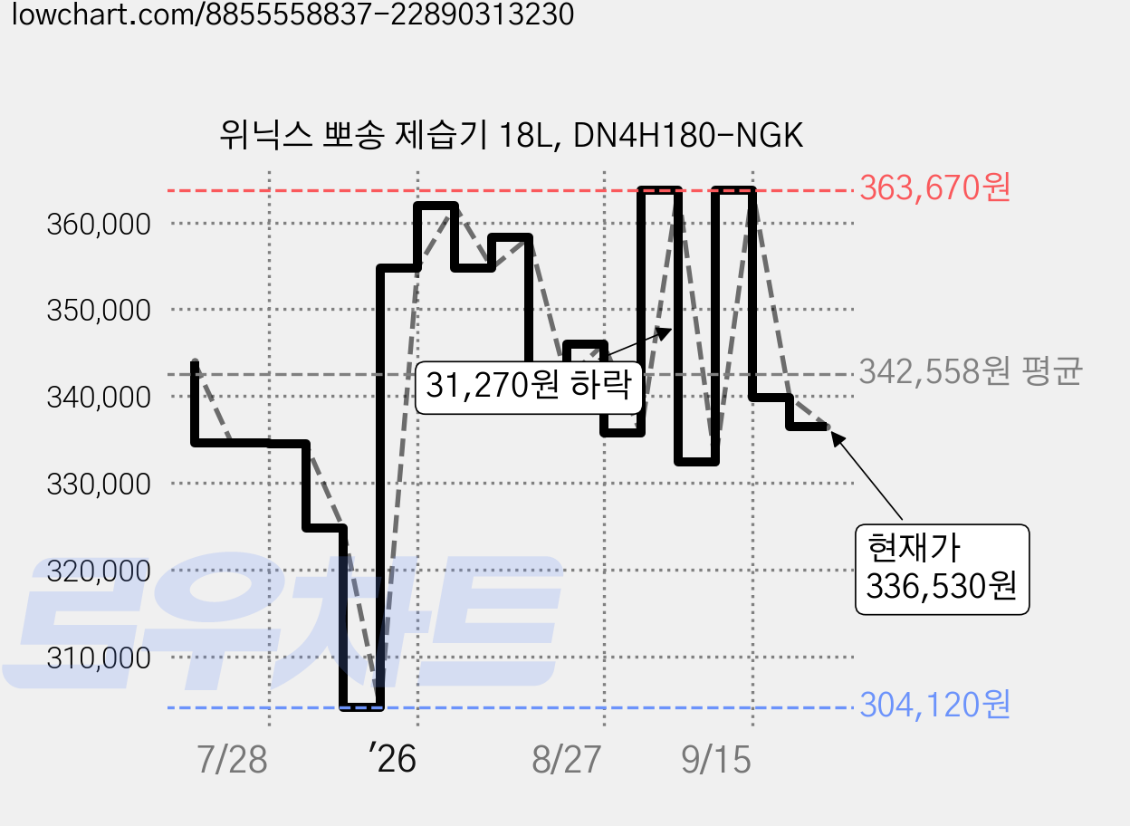 위닉스 뽀송 제습기 18L, DN4H180-NGK 가격 변동 차트, 현재가 336,530원, 관측 최저가 299,900원