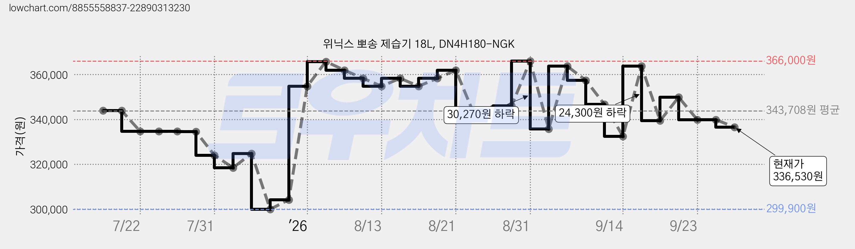 위닉스 뽀송 제습기 18L, DN4H180-NGK 가격 변동 차트, 현재가 336,530원, 관측 최저가 299,900원