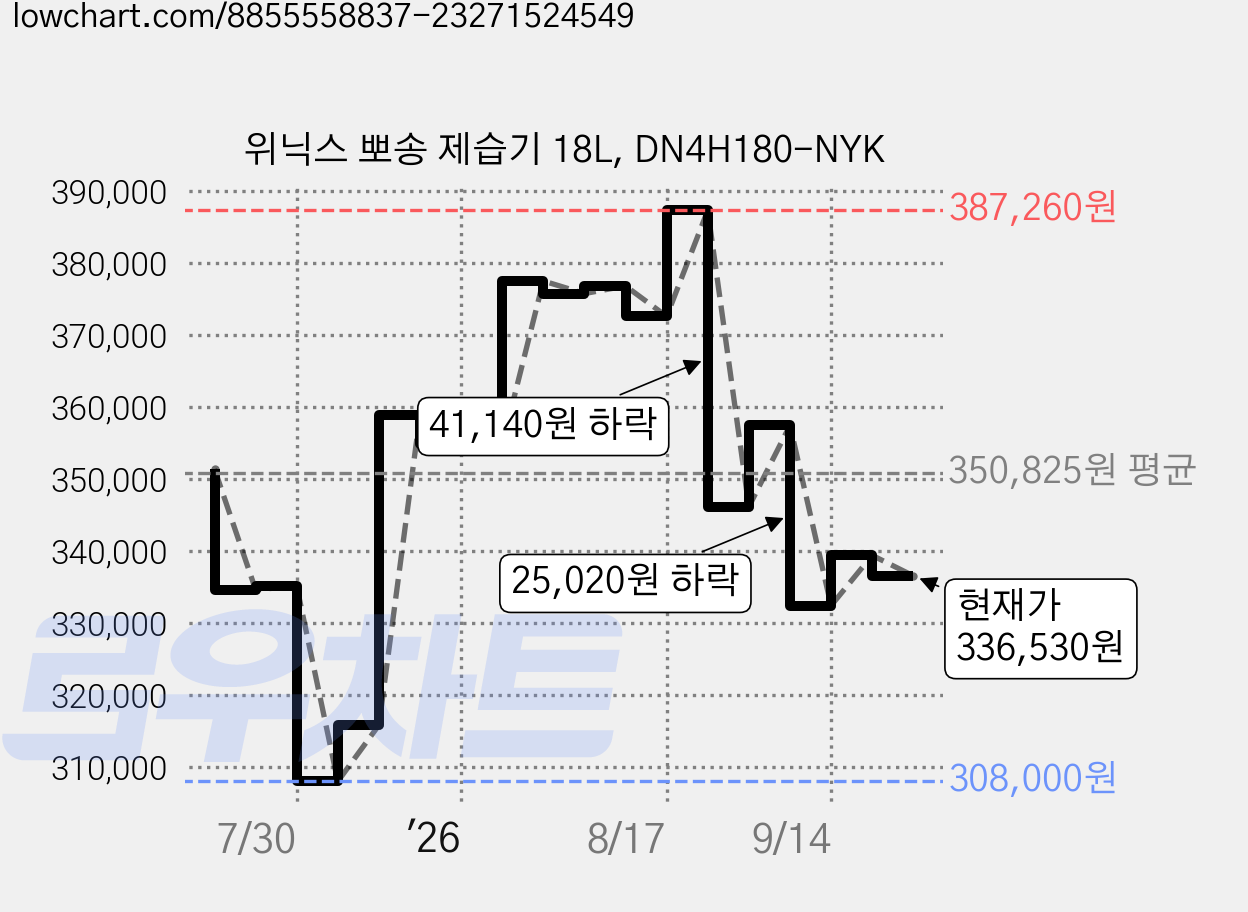 위닉스 뽀송 제습기 18L, DN4H180-NYK 가격 변동 차트, 현재가 336,530원, 관측 최저가 308,000원