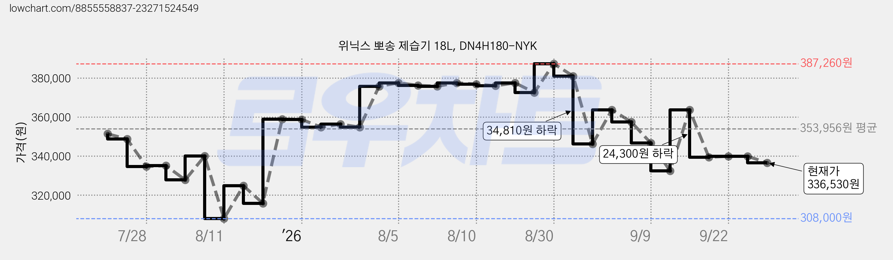 위닉스 뽀송 제습기 18L, DN4H180-NYK 가격 변동 차트, 현재가 336,530원, 관측 최저가 308,000원