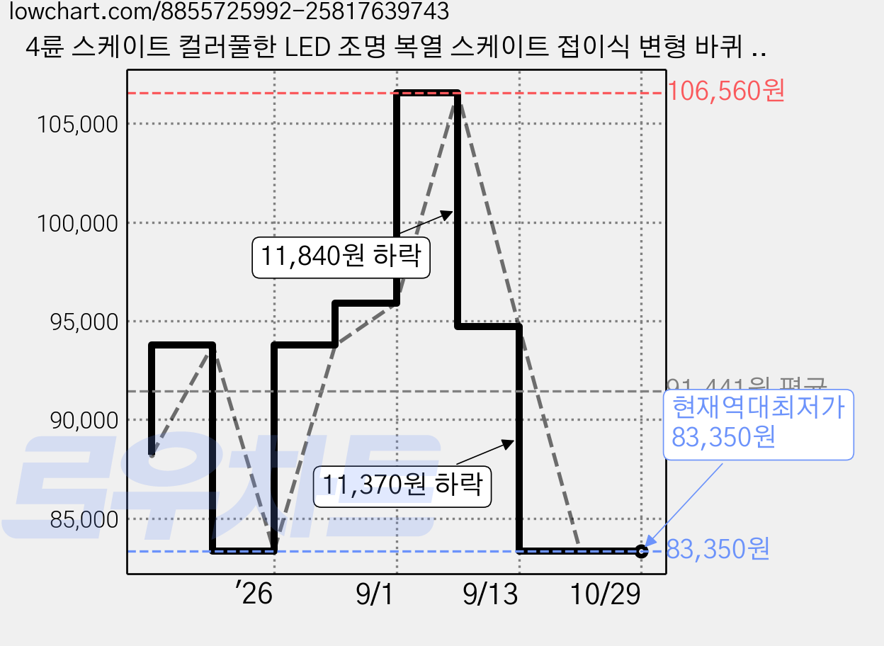 4륜 스케이트 컬러풀한 LED 조명 복열 스케이트 접이식 변형 바퀴 남녀공용 운동화 탈부착 스케이트 인라인 스케이트, 검은색 가격 변동 차트, 현재가 83,350원, 역대최저가