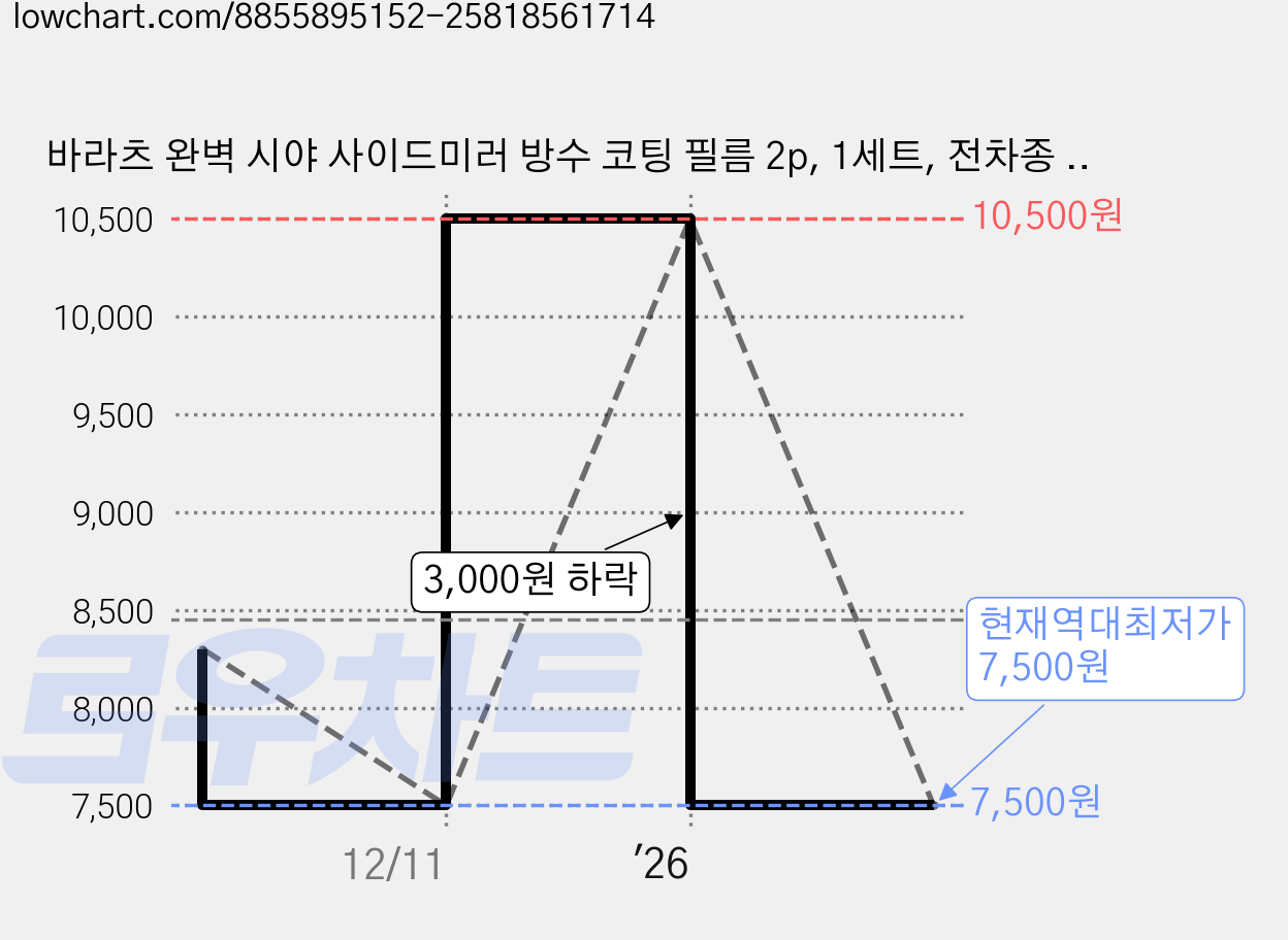 바라츠 완벽 시야 사이드미러 방수 코팅 필름 2p, 1세트, 전차종 타원형 가격 변동 차트, 현재가 7,500원, 역대최저가