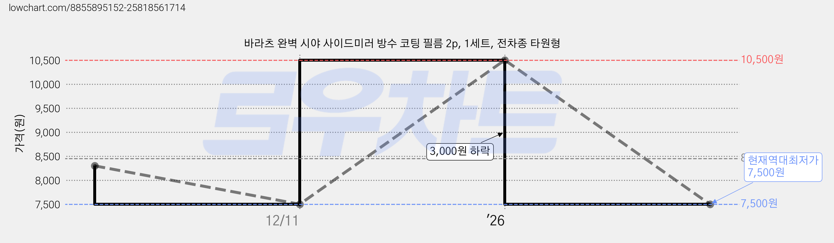 바라츠 완벽 시야 사이드미러 방수 코팅 필름 2p, 1세트, 전차종 타원형 가격 변동 차트, 현재가 7,500원, 역대최저가