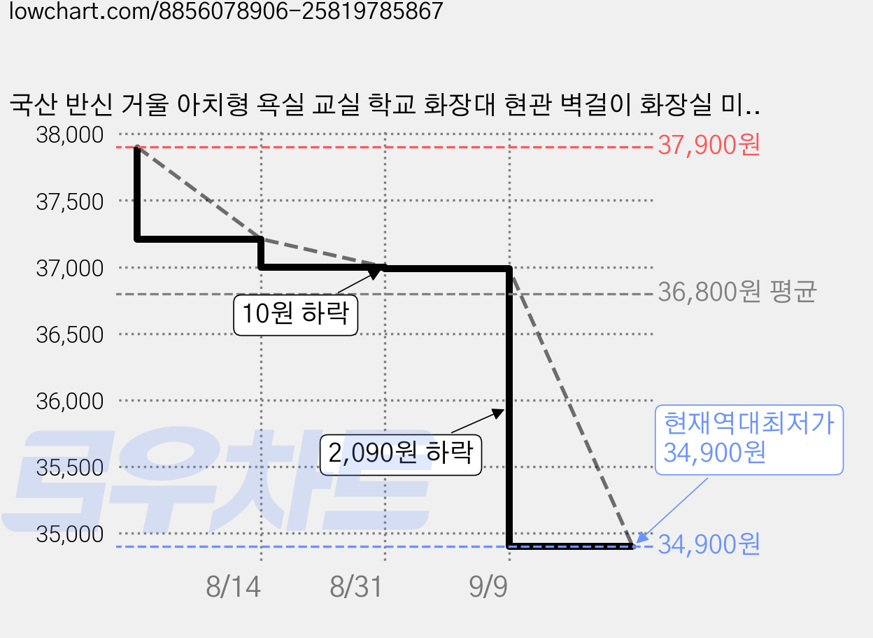 국산 반신 거울 아치형 욕실 교실 학교 화장대 현관 벽걸이 화장실 미용실 신발장 은경 제작, 02. 아치형 하프거울/블랙 가격 변동 차트, 현재가 34,900원, 역대최저가