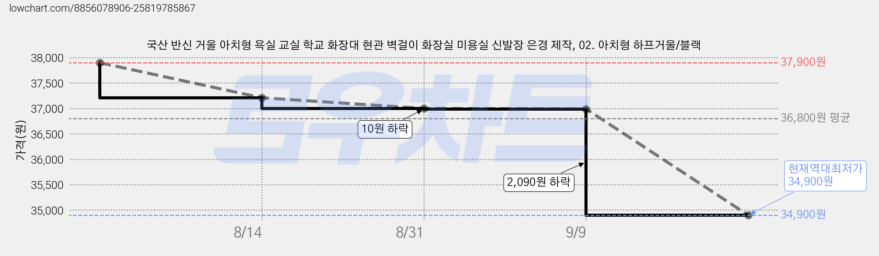 국산 반신 거울 아치형 욕실 교실 학교 화장대 현관 벽걸이 화장실 미용실 신발장 은경 제작, 02. 아치형 하프거울/블랙 가격 변동 차트, 현재가 34,900원, 역대최저가