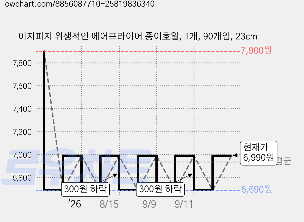 이지피지 위생적인 에어프라이어 종이호일, 1개, 90개입, 23cm 가격 변동 차트, 현재가 6,990원, 관측 최저가 6,690원