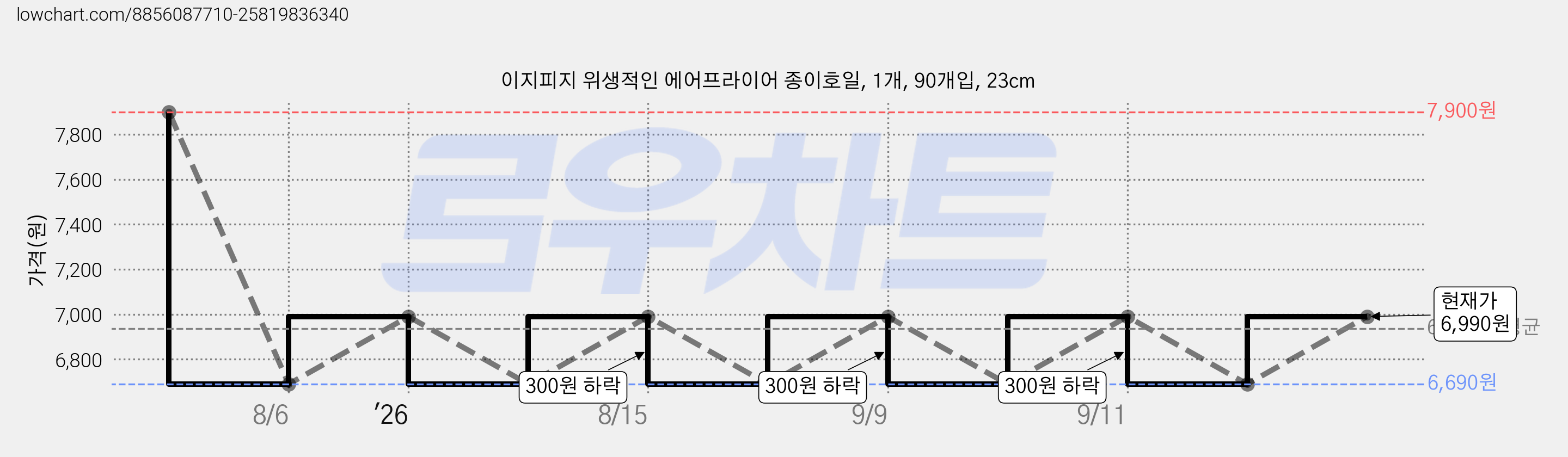 이지피지 위생적인 에어프라이어 종이호일, 1개, 90개입, 23cm 가격 변동 차트, 현재가 6,990원, 관측 최저가 6,690원