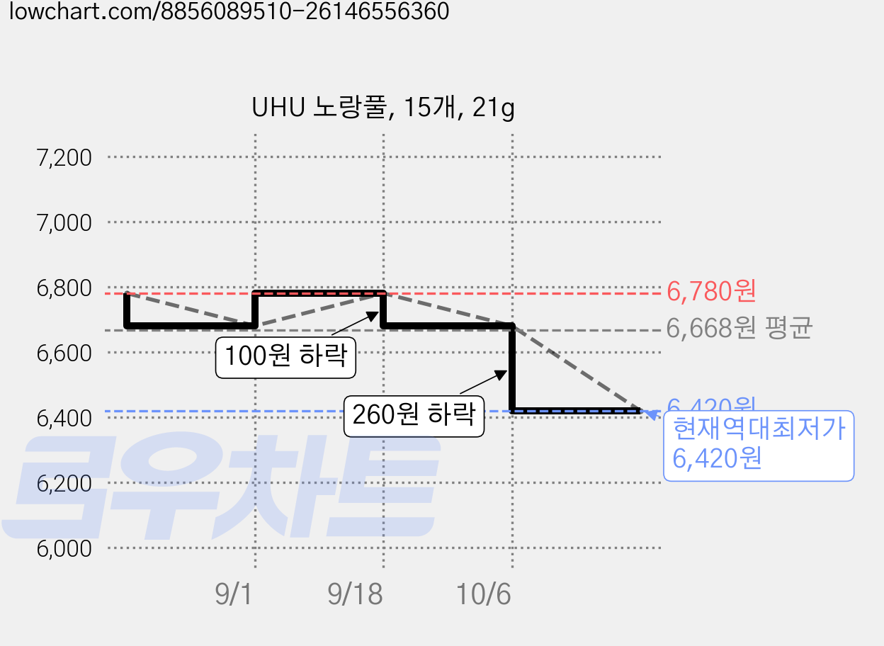 UHU 노랑풀, 15개, 21g 가격 변동 차트, 현재가 6,420원, 역대최저가