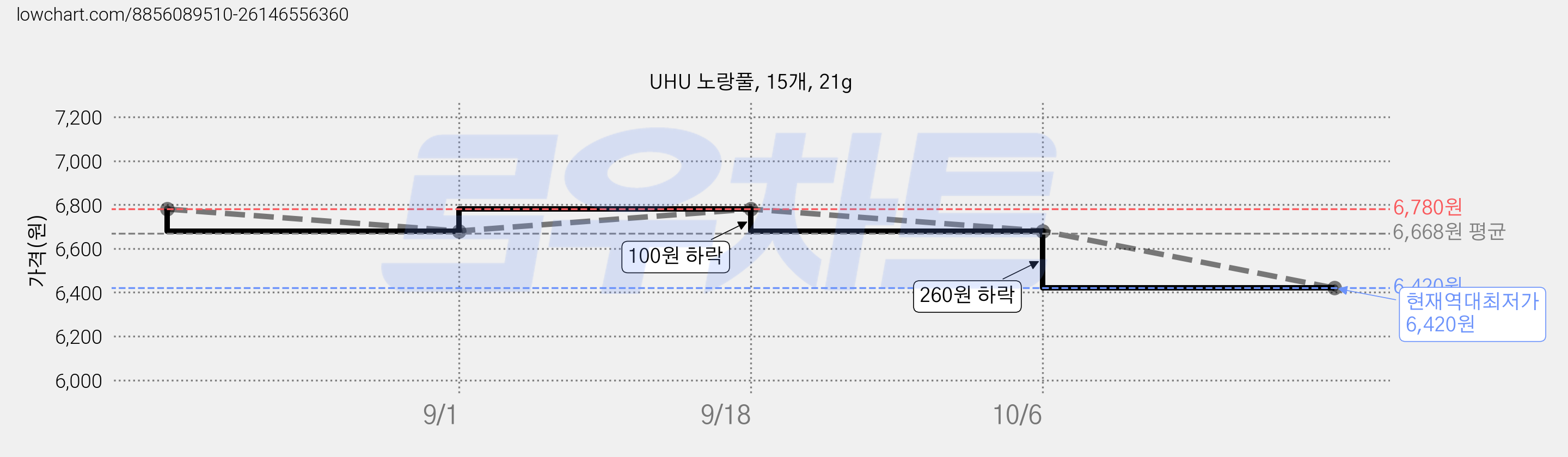 UHU 노랑풀, 15개, 21g 가격 변동 차트, 현재가 6,420원, 역대최저가
