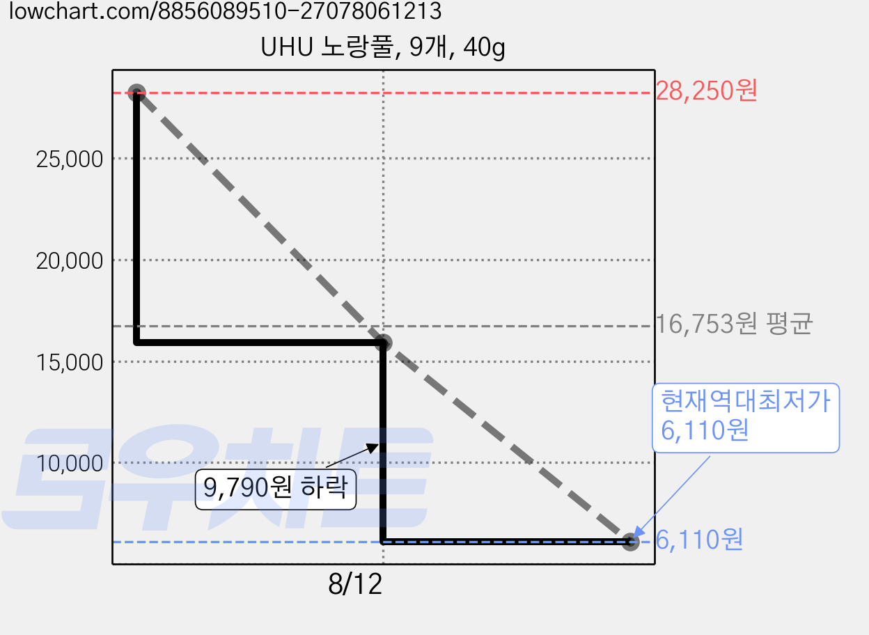 UHU 노랑풀, 9개, 40g 가격 변동 차트, 현재가 6,110원, 역대최저가