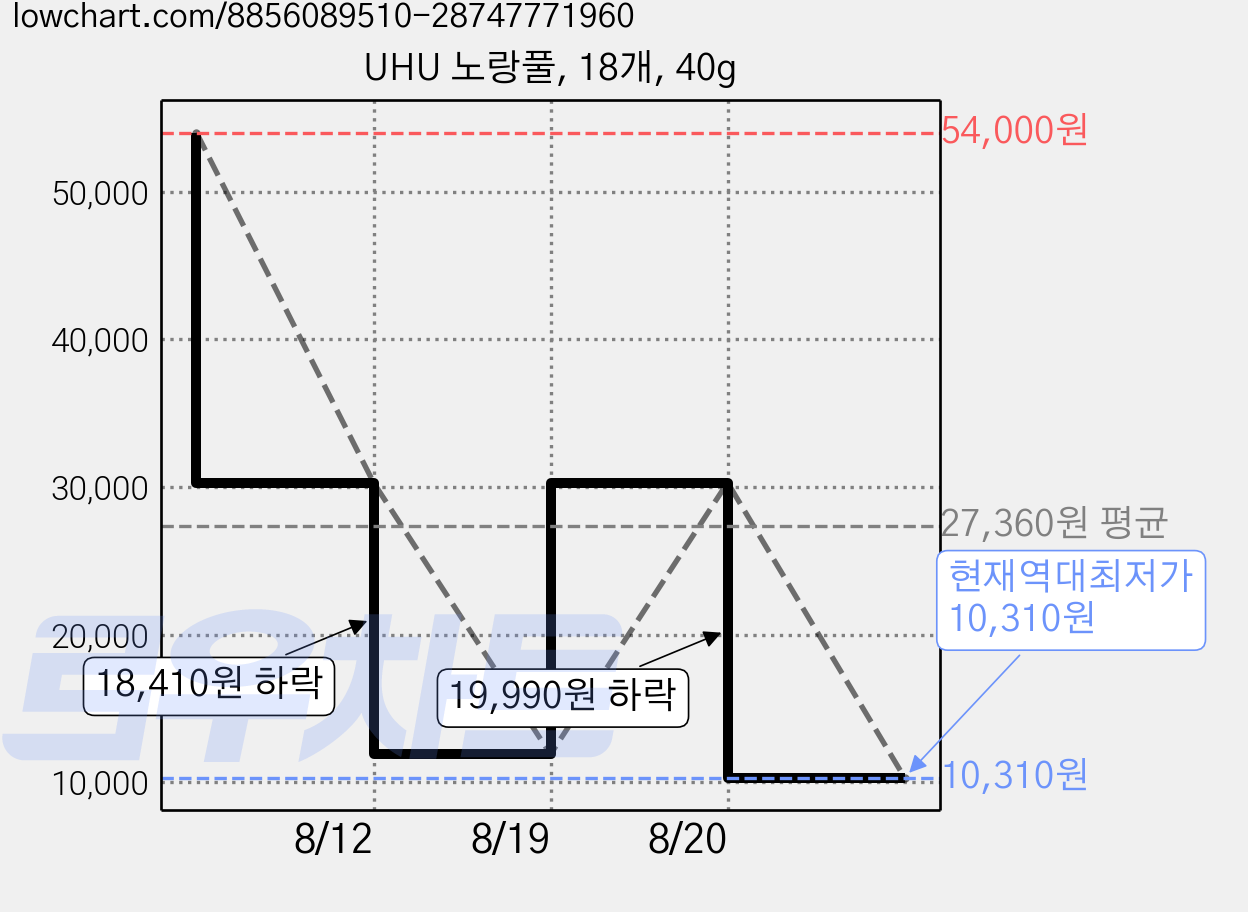 UHU 노랑풀, 18개, 40g 가격 변동 차트, 현재가 10,310원, 역대최저가