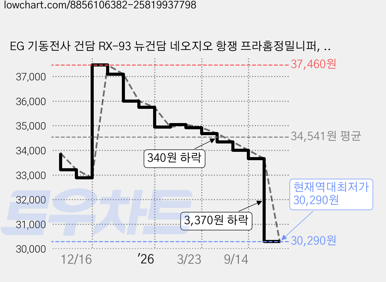 EG 기동전사 건담 RX-93 뉴건담 네오지오 항쟁 프라홈정밀니퍼, 1개 가격 변동 차트, 현재가 30,290원, 역대최저가