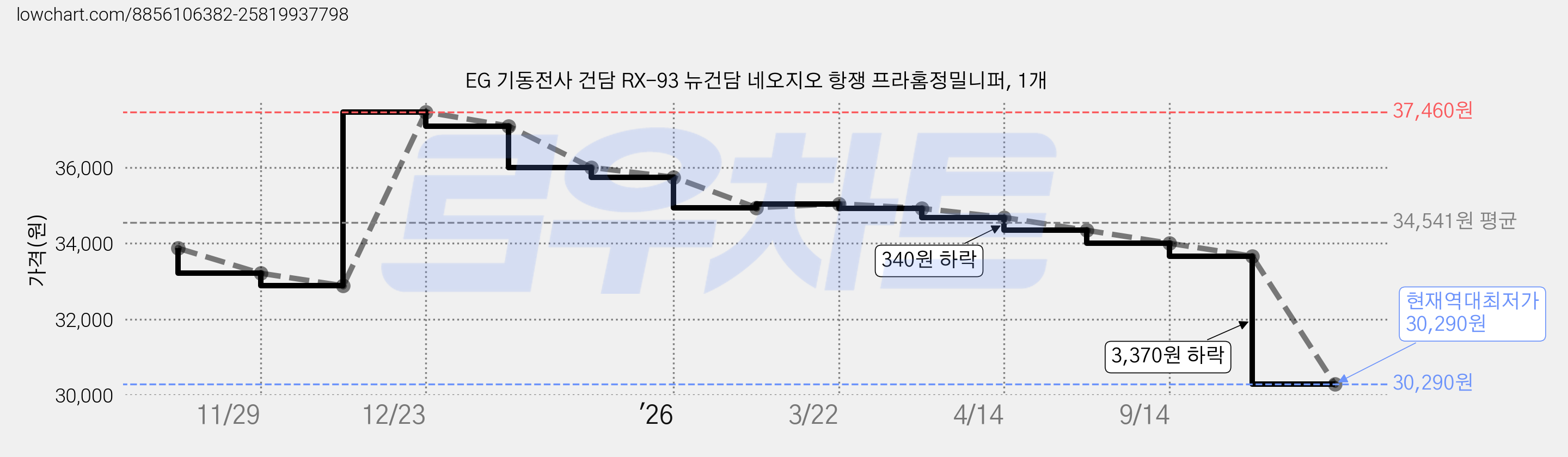 EG 기동전사 건담 RX-93 뉴건담 네오지오 항쟁 프라홈정밀니퍼, 1개 가격 변동 차트, 현재가 30,290원, 역대최저가