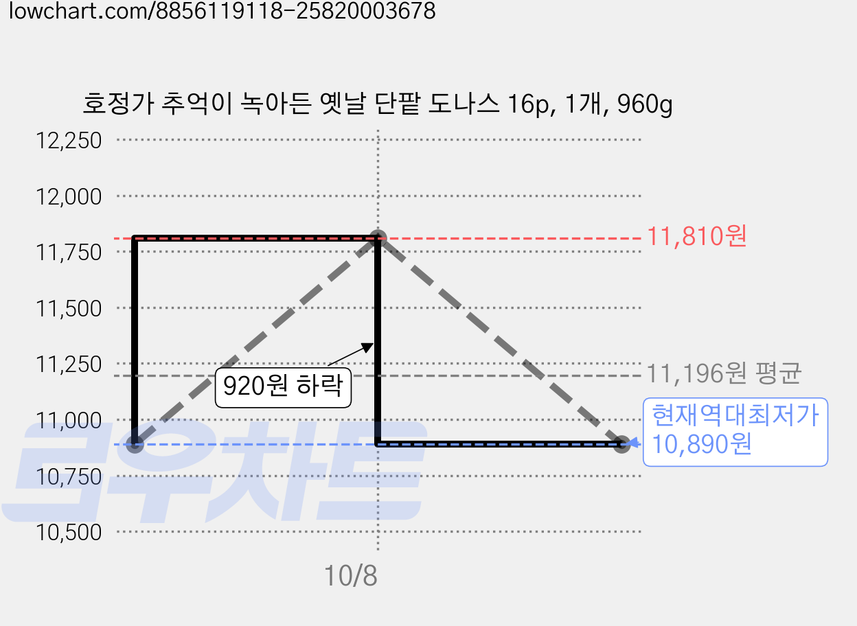 호정가 추억이 녹아든 옛날 단팥 도나스 16p, 1개, 960g 가격 변동 차트, 현재가 10,890원, 역대최저가