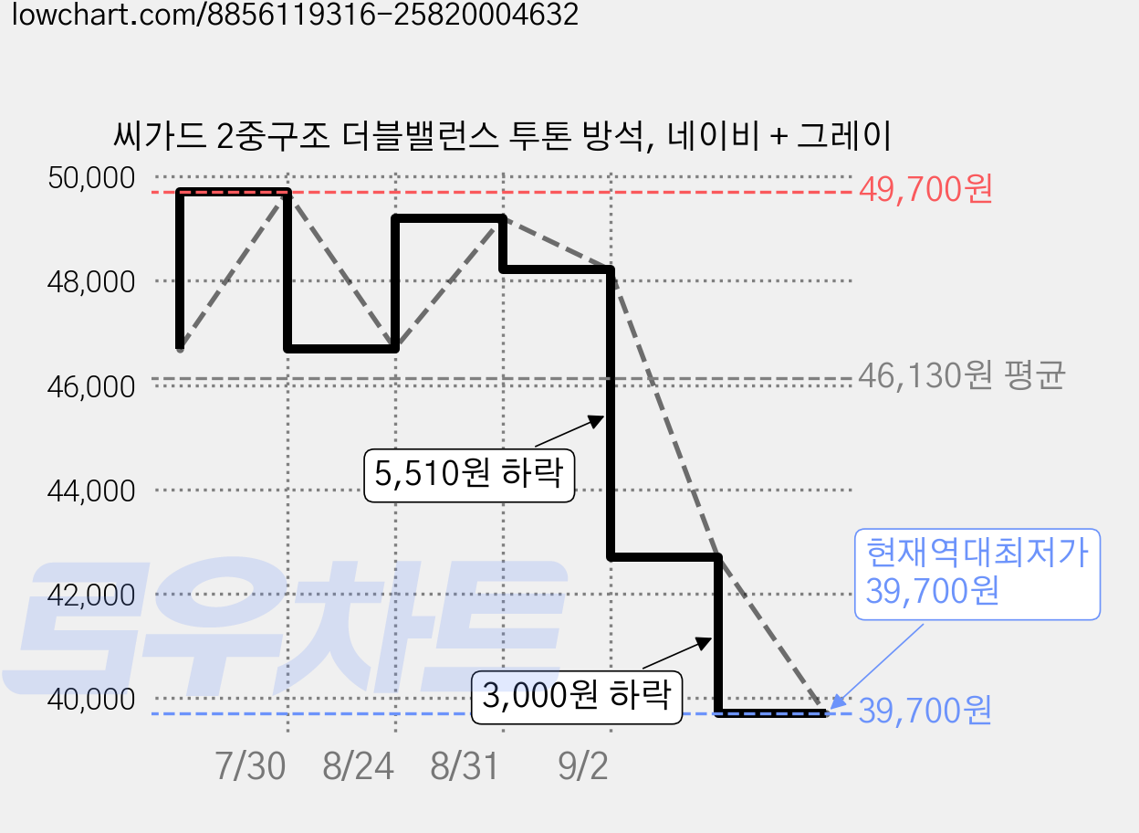씨가드 2중구조 더블밸런스 투톤 방석, 네이비 + 그레이 가격 변동 차트, 현재가 39,700원, 역대최저가
