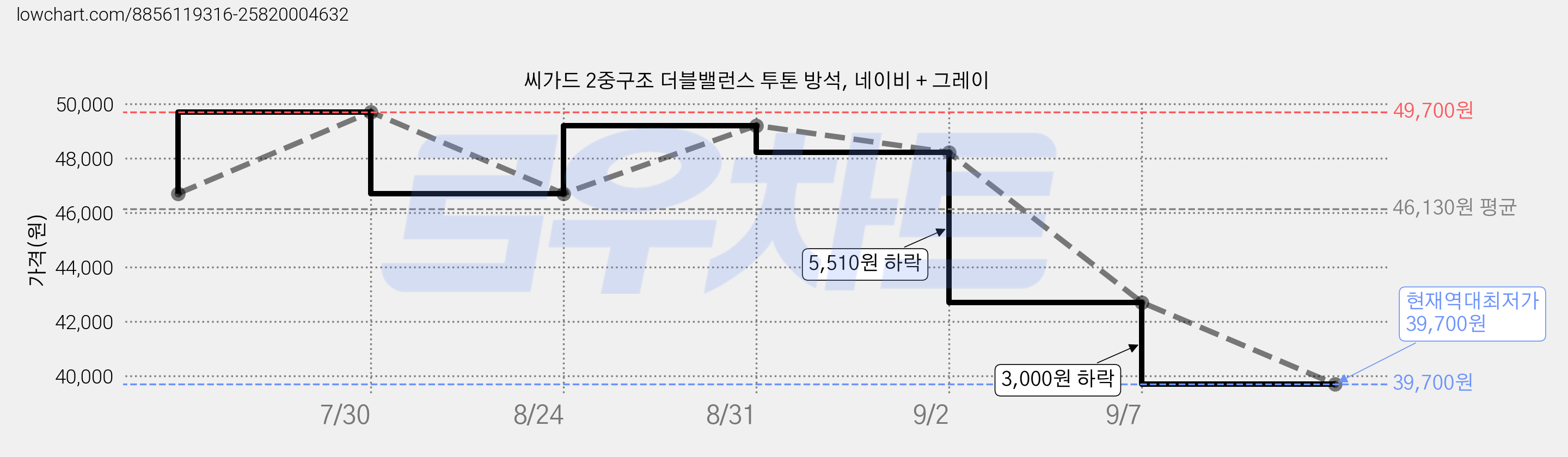 씨가드 2중구조 더블밸런스 투톤 방석, 네이비 + 그레이 가격 변동 차트, 현재가 39,700원, 역대최저가