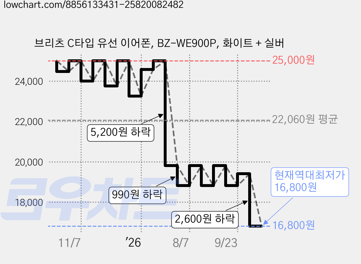브리츠 C타입 유선 이어폰, BZ-WE900P, 화이트 + 실버 가격 변동 차트, 현재가 16,800원, 역대최저가