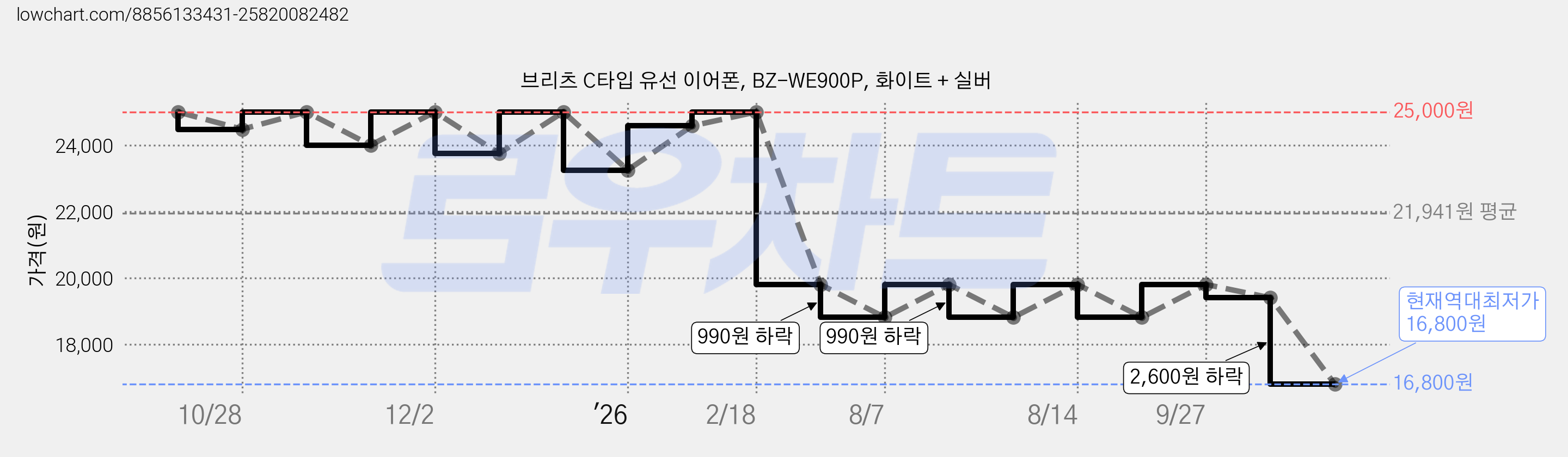 브리츠 C타입 유선 이어폰, BZ-WE900P, 화이트 + 실버 가격 변동 차트, 현재가 16,800원, 역대최저가