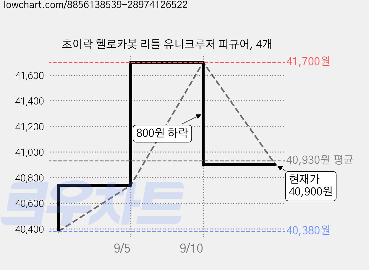 초이락 헬로카봇 리틀 유니크루저 피규어, 4개 가격 변동 차트, 현재가 40,900원, 관측 최저가 40,380원