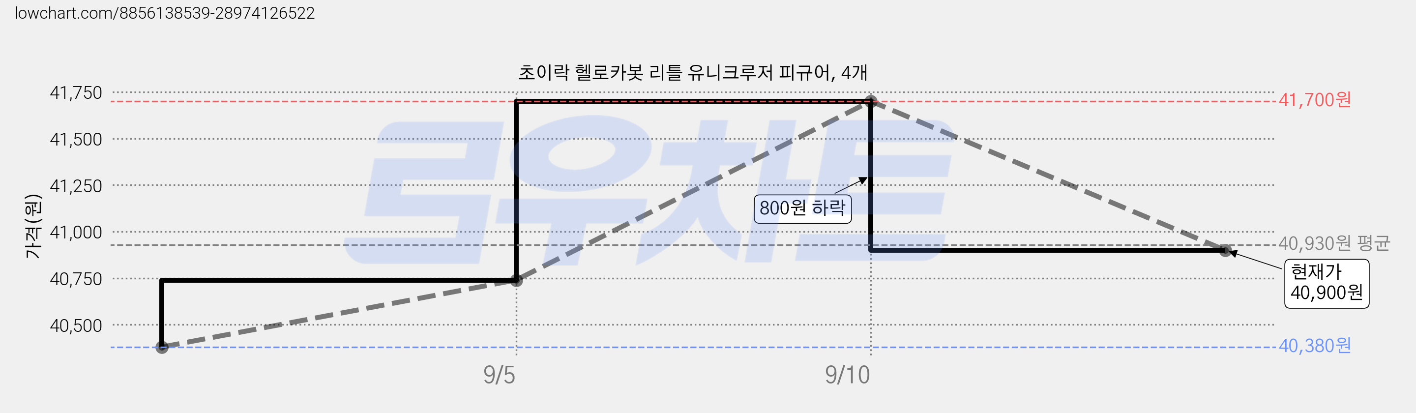 초이락 헬로카봇 리틀 유니크루저 피규어, 4개 가격 변동 차트, 현재가 40,900원, 관측 최저가 40,380원