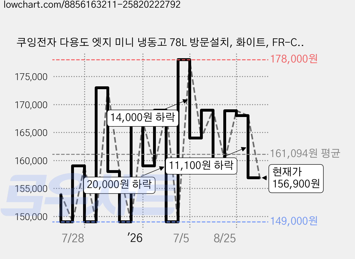 쿠잉전자 다용도 엣지 미니 냉동고 78L 방문설치, 화이트, FR-C080W 가격 변동 차트, 현재가 156,900원, 관측 최저가 149,000원