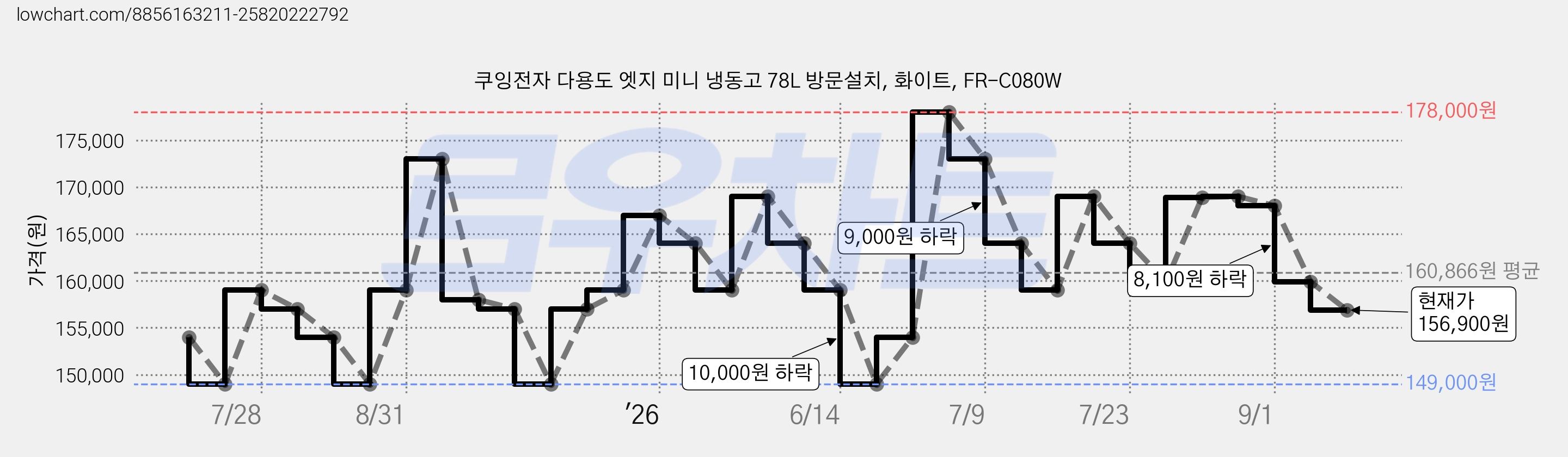 쿠잉전자 다용도 엣지 미니 냉동고 78L 방문설치, 화이트, FR-C080W 가격 변동 차트, 현재가 156,900원, 관측 최저가 149,000원