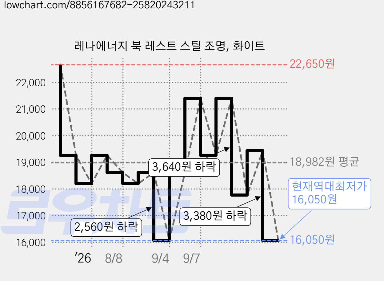 레나에너지 북 레스트 스틸 조명, 화이트 가격 변동 차트, 현재가 16,050원, 역대최저가