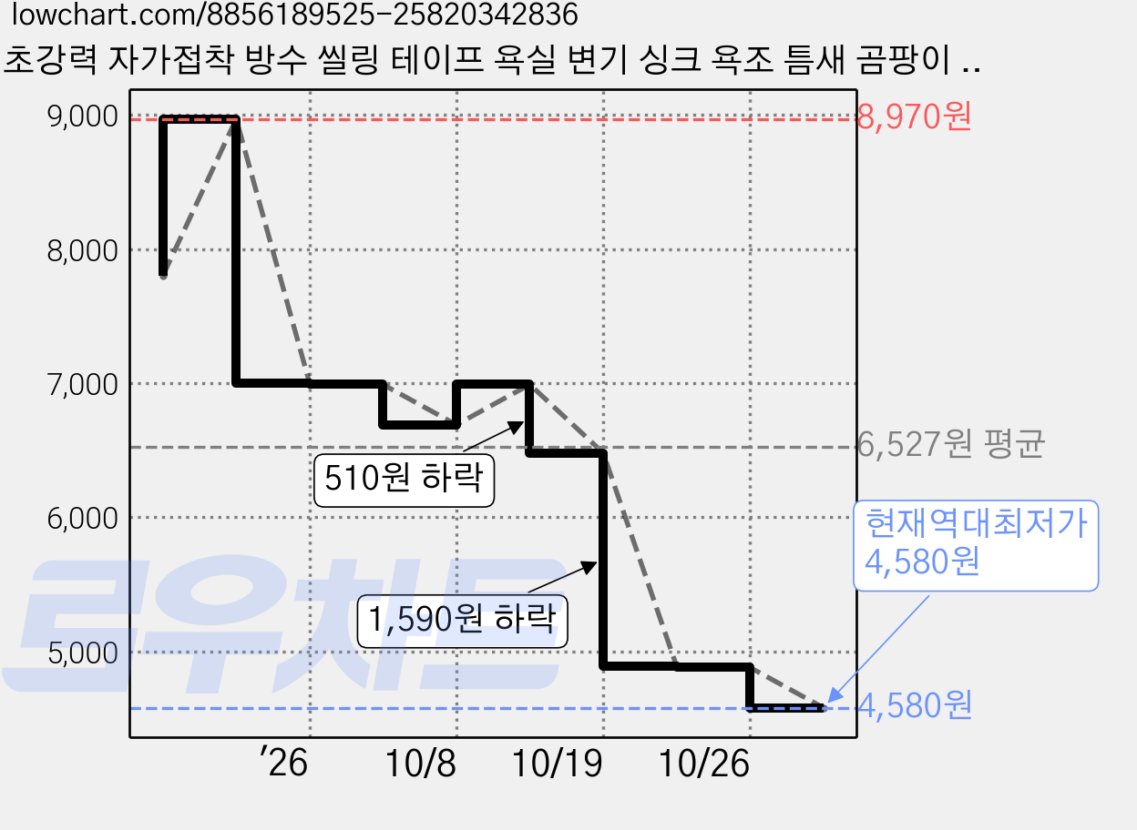초강력 자가접착 방수 씰링 테이프 욕실 변기 싱크 욕조 틈새 곰팡이 방지 코킹 테이프 간편 시공 모서리 보호 테이프 3.8CMX5M, 2개 가격 변동 차트, 현재가 4,580원, 역대최저가
