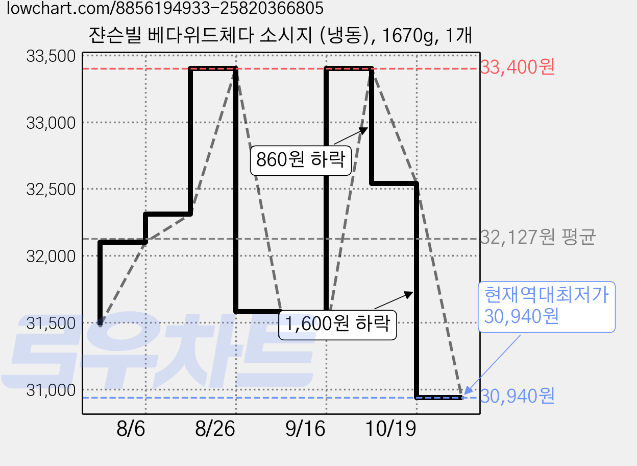 쟌슨빌 베다위드체다 소시지 (냉동), 1670g, 1개 가격 변동 차트, 현재가 30,940원, 역대최저가