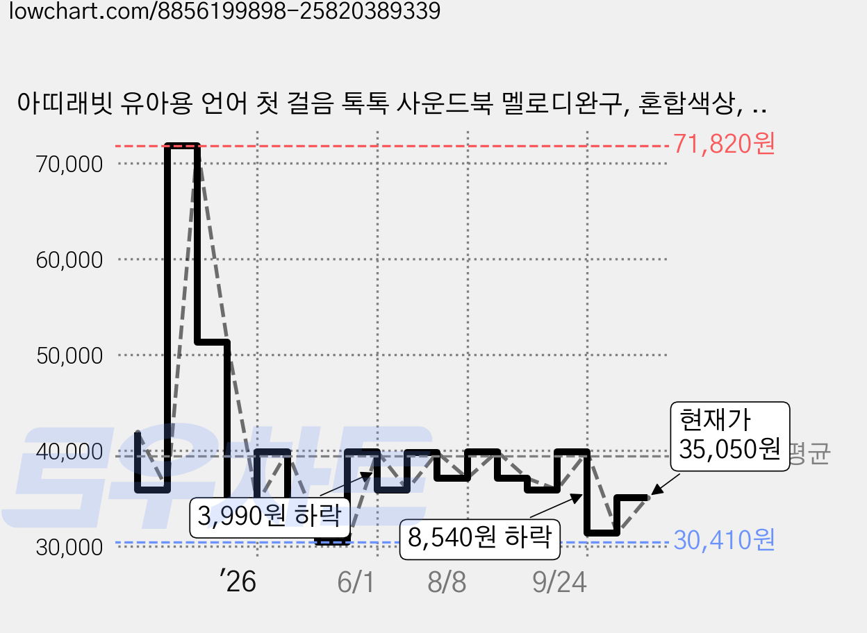 아띠래빗 유아용 언어 첫 걸음 톡톡 사운드북 멜로디완구, 혼합색상, 1개 가격 변동 차트, 현재가 35,050원, 관측 최저가 29,520원