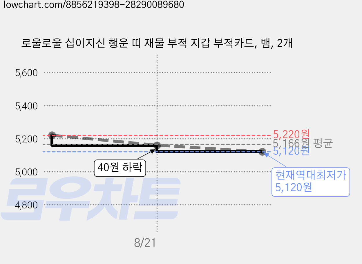 로울로울 십이지신 행운 띠 재물 부적 지갑 부적카드, 뱀, 2개 가격 변동 차트, 현재가 5,120원, 역대최저가
