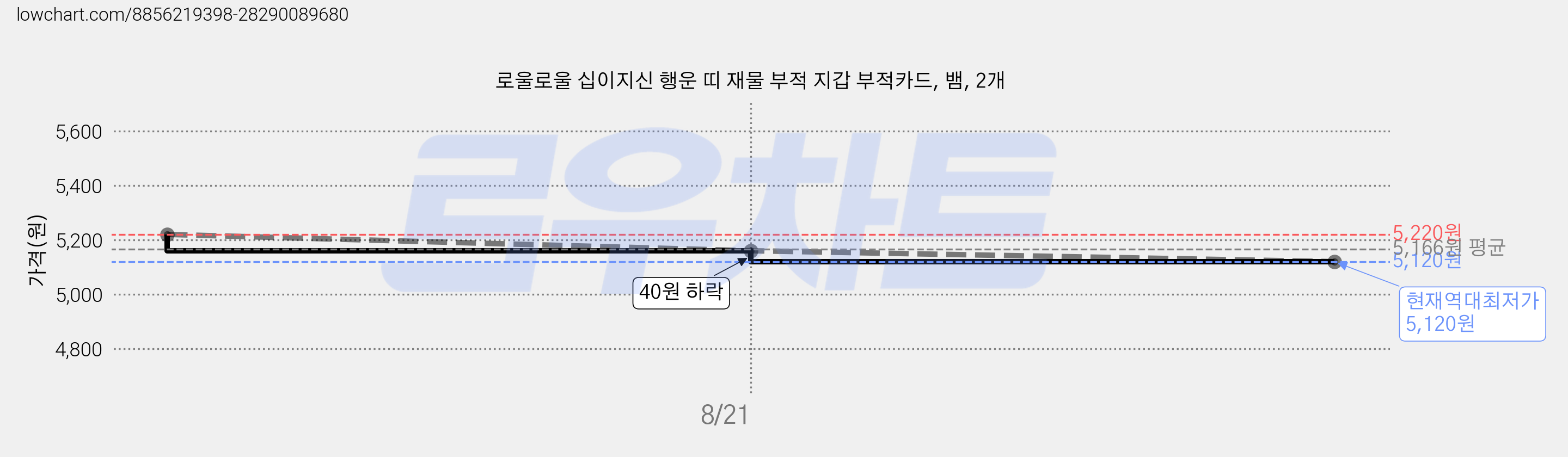 로울로울 십이지신 행운 띠 재물 부적 지갑 부적카드, 뱀, 2개 가격 변동 차트, 현재가 5,120원, 역대최저가