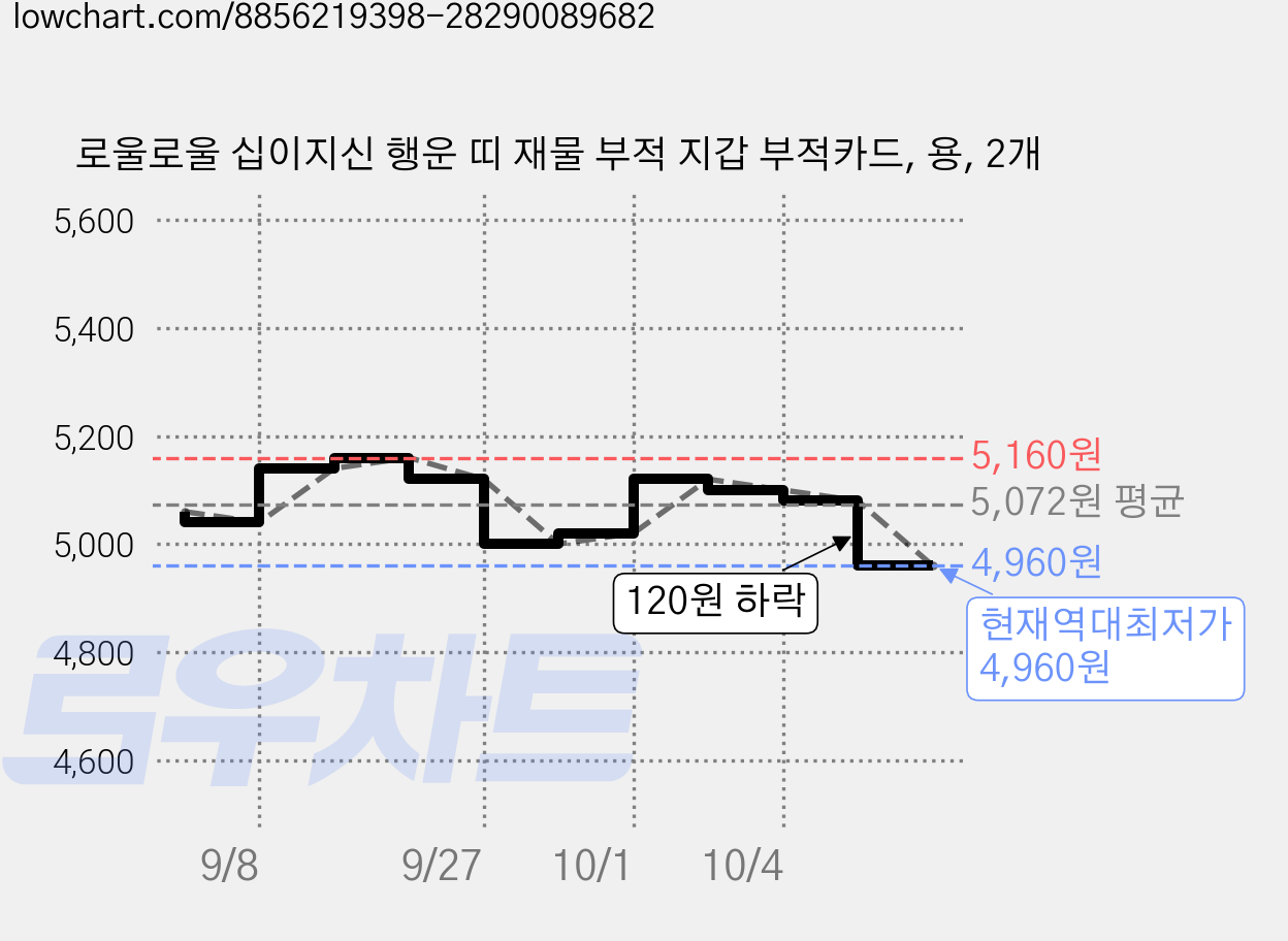 로울로울 십이지신 행운 띠 재물 부적 지갑 부적카드, 용, 2개 가격 변동 차트, 현재가 4,960원, 역대최저가
