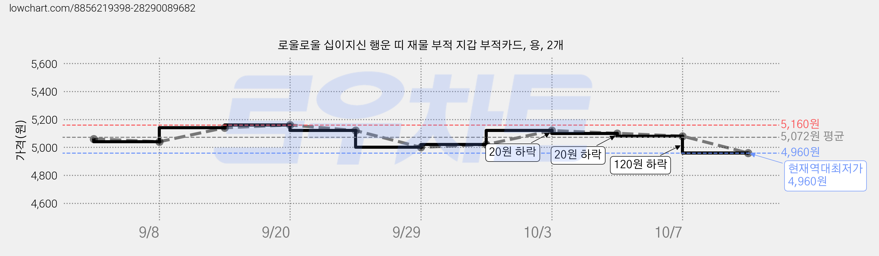 로울로울 십이지신 행운 띠 재물 부적 지갑 부적카드, 용, 2개 가격 변동 차트, 현재가 4,960원, 역대최저가