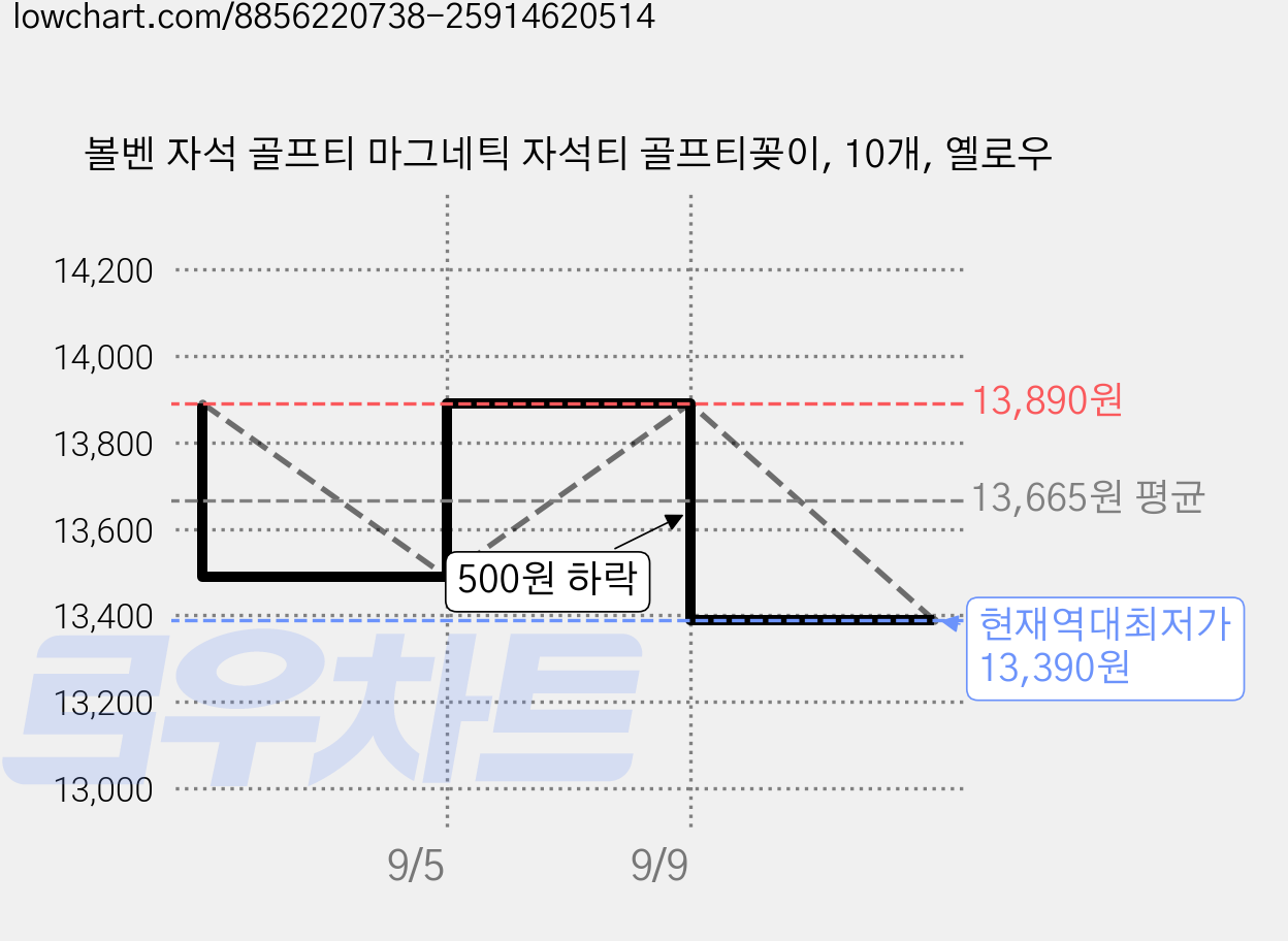 볼벤 자석 골프티 마그네틱 자석티 골프티꽂이, 10개, 옐로우 가격 변동 차트, 현재가 13,390원, 역대최저가